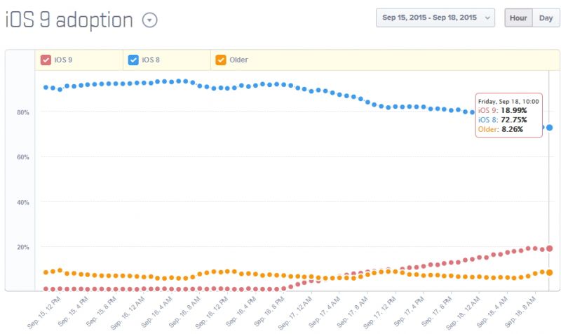 iOS 9